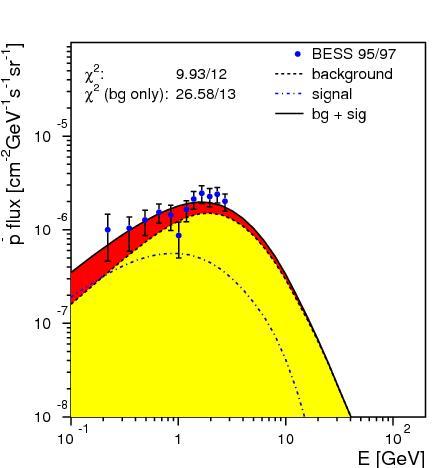 Antiprotons Introduction Positrons Antiprotons Neutrinos Gamma Rays Conventional Model + DMA Difficult to compare