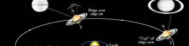 Views of Saturn s Rings The angle of the rings are fixed by