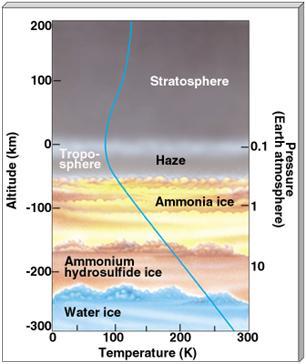 atmosphere Troposphere contains 3 cloud layers ammonia ice ammonium