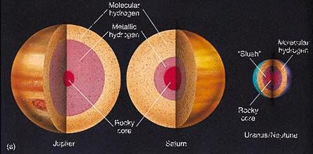 Internal Structures of the Jovian planets No direct experimental data Only models based on spacecraft measurement Metallic hydrogen is like liquid metal Jupiter Saturn Uranus/Neptune The metallic