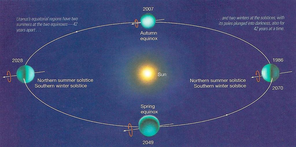 Extreme seasons in Uranus Tilt