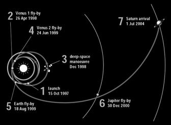 Spacecraft Missions Cassini (Saturn, 2004: enter atmosphere 2017) Voyager
