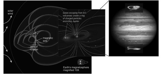 Jupiter s Magnetosphere Satellites of Ice and Rock Aurora on Jupiter Jupiter s strong magnetic field gives it an enormous