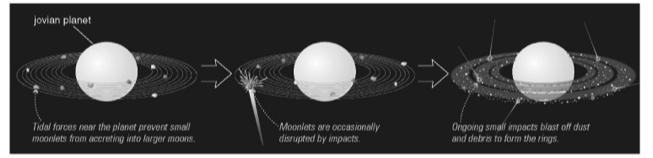 The most likely source is impacts with the jovian moons.