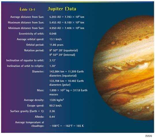 Jupiter is by far the largest and most massive planet in the solar system being over 11x the size