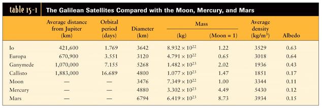 The Galilean Moons and Jupiter are like a miniature