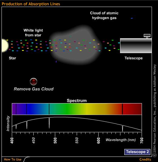 Emission and Absorption Emission lines and absorption lines are golden tools of Astronomy Specific atoms, such as hydrogens or carbons, emit or absorb photons with specific energy (i.e., specific wavelength).