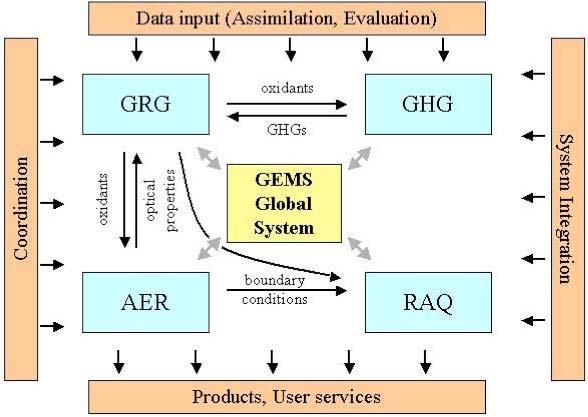 Global & regional Earth-system Monitoring using Satellite and in-situ data Subprojects: Greenhouse gases
