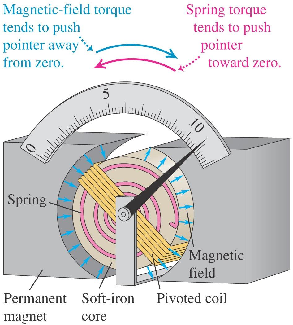 Any current passing through the coil will induce magnetism in the coil (magnetic field exerts a torue on
