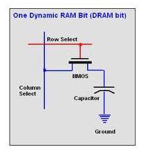 Dynamic random access memory harge capacitor store a logical 1