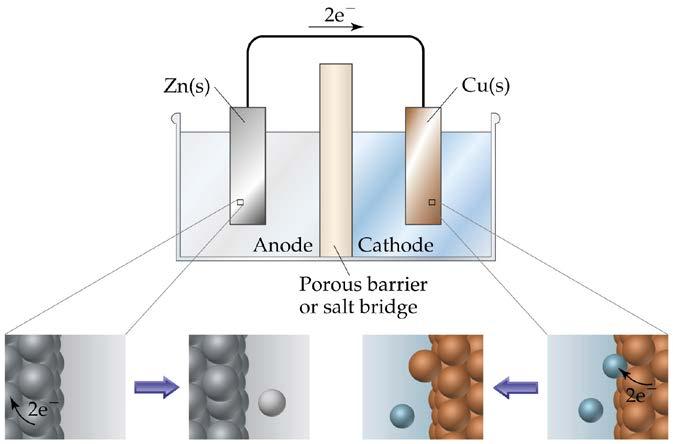 Figure 20.8 On the left hand side, the anode, the Zn is oxidized, releasing 2 electrons which migrate through the wire to the cathode (Cu electrode).