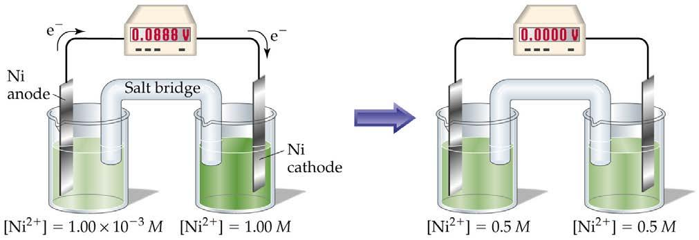 Concentration cell based on the Ni 2+ -Ni cell reaction. In (a) the concentrations of Ni 2+ (aq) in the two compartments are unequal, and the cell generates an electrical current.
