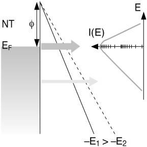 Experiment IV: experiments with an electron beam Figure 3. The electric field distribution of a dipole. Figure 4.