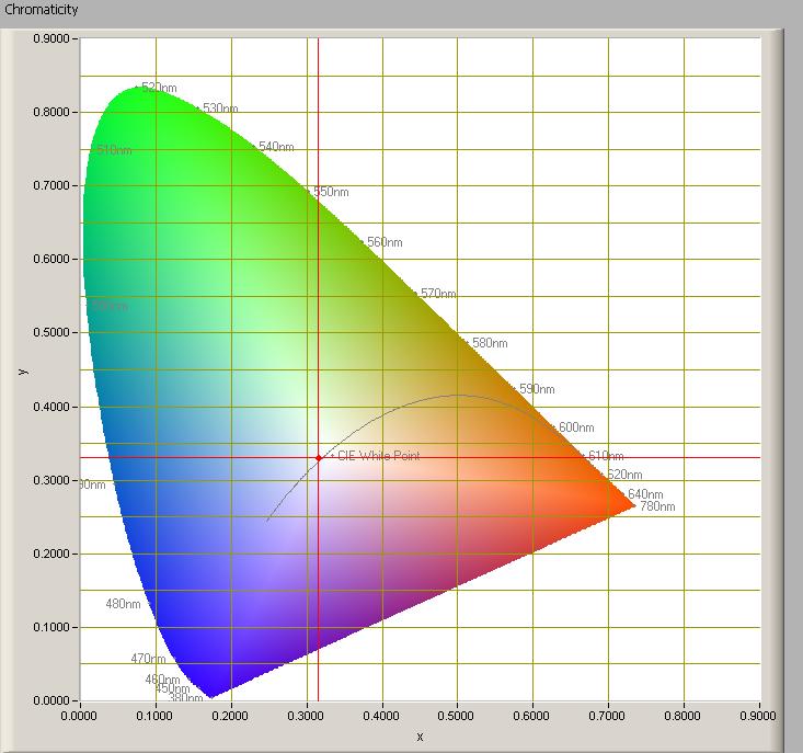 Chromaticity diagram Lamp measurement report 2 Dec 2009 The chromaticity space and the position of the lamp s color coordinates in it.