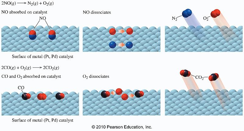 A catalytic converter consists of solid-particle catalysts, such as platinum (Pt) and palladium (Pd), on a ceramic honeycomb that provides a large surface area and facilitates contact with pollutants.