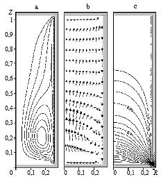FIG. 6. Streamlines (a), velocity (b) and temperature (c) fields at Ra = 10 