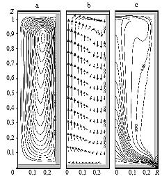Streamlines (a), velocity (b) and temperature (c) fields at Ra = 10 6. FIG. 9.