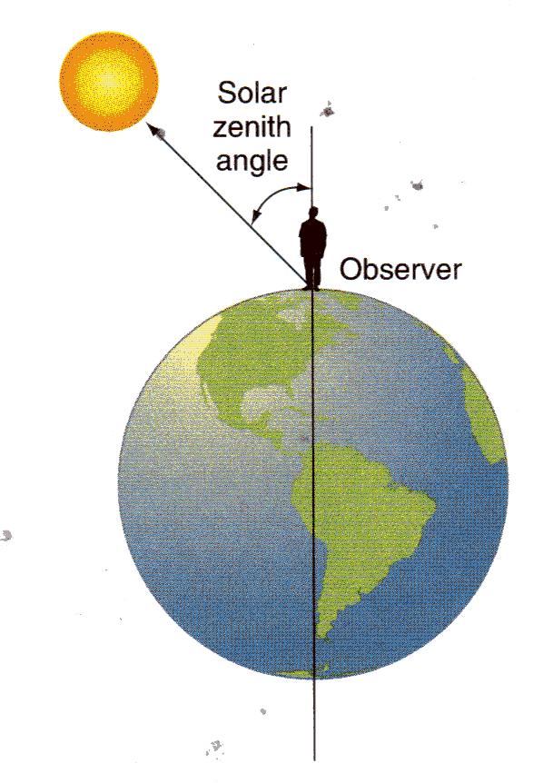 Solar Zenith Angle Solar zenith angle is the angle at which the sunlight strikes a particular location on Earth.