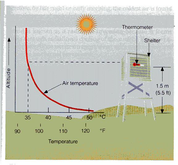 Daytime Warming (from Meteorology Today) Sunlight warms the ground and the air