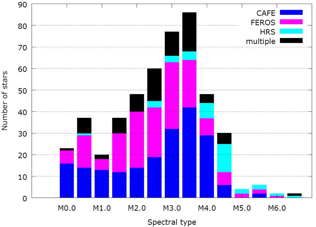 Spectral Type Spectral type distribution of CARMENCITA objects in the sample later type stars