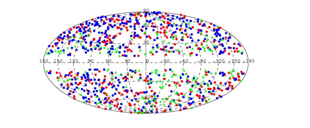 The Fermi sky 1 year 90 BL LACs FSRQs Other Extragalactic Sources 60 The clean sample of the First Catalog of AGN (1LAC) contains 599 sources Abdo, A. A., et al. 2010a, ApJ, 715, 429 (1LAC); Abdo, A.