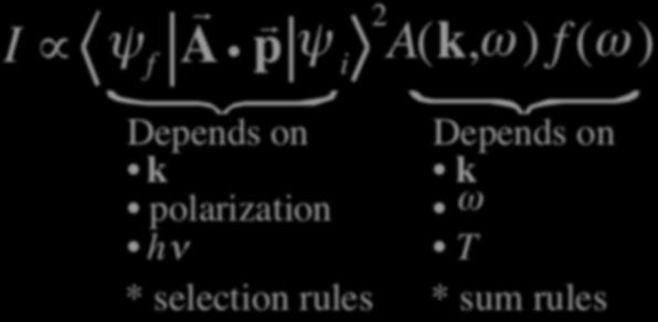 ARPES measures the spectral function A(k,ω) = 1 π ImG R probability of