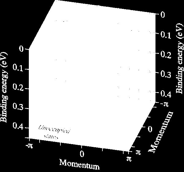 state crossing the Fermi energy PRB 52 (1995) 615 (0,π) k y -0.3-0.2-0.
