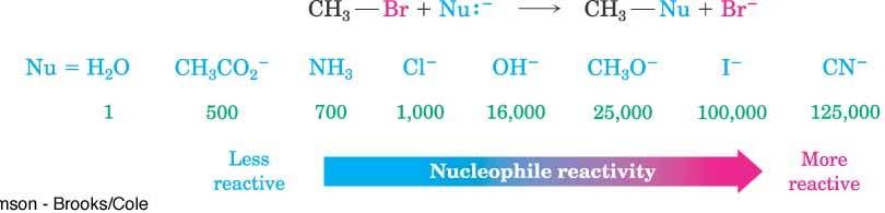 2) A strong attacking nucleophile This is a key factor since rate depends on both R-X and Nu.