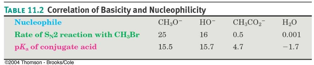 Basicity: When comparing nucleophiles that have the same attacking atom, the stronger the base, the better it is as a nucleophile Base strength increases as pk a of conjugate acid increases *NOTE: