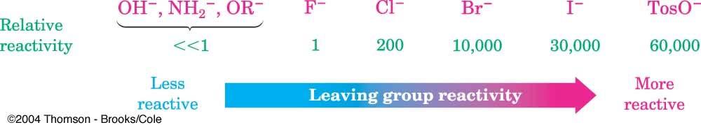 3) A good leaving group The better the leaving group, the faster an S N 2 reaction occurs Poor leaving groups raise the energy of the TS while good ones lower ΔG + Example: for the halide ions, the