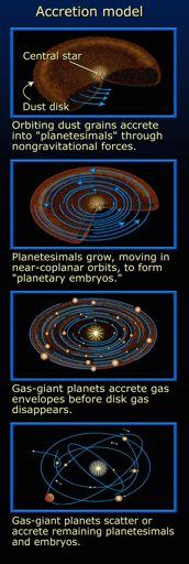 Planets form in