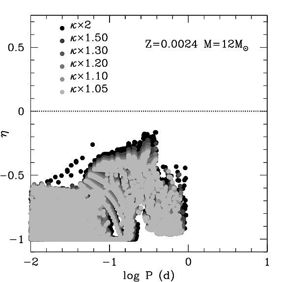 Astron. Nachr. / AN (2010) 791 Fig. 2 The η parameter of modes (reported to the logarithm of their period) for a typical SPB (resp. β Cep) model of the SMC in the left (resp. right) panel.