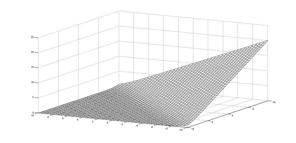 Figure 2: y=0 Figure 3: C (w) C 2 (w) is a non-convex function.