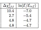 preference between the 4 inflationary scenarios we considered The curvaton is not