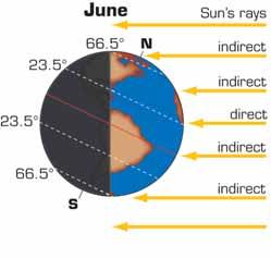 2.5 Read As you saw in your model, in June, the Northern Hemisphere tilts toward the Sun, and the Southern Hemisphere tilts away from the Sun.