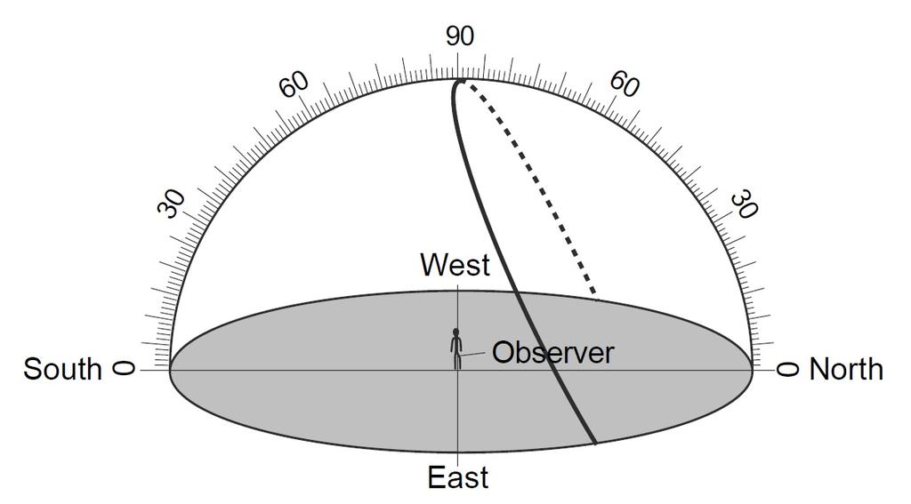 13. Which diagram represents the apparent path of the Sun on March 21 for an observer at the equator? A) 14. A tree in New York State casts a shadow as shown in the diagram below.