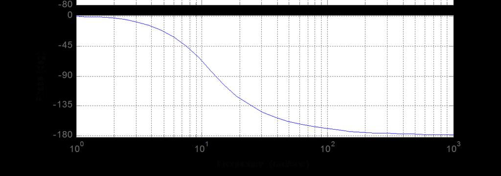 Closed-Loop Frequency-Response Plot -3dB BW =