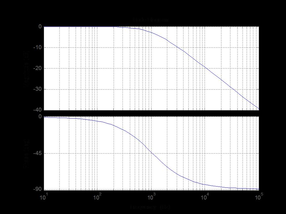 Frequency Response R = 15 KΩ C = 0.