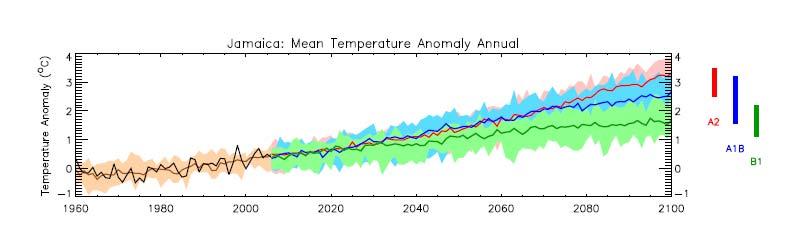 PROJECTIONS OF TEMPERATURE Jamaica from GCMs Mean Temps Warm Days Cool Nights