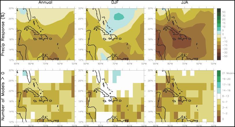 PROJECTIONS OF RAINFALL Caribbean context from GCMs 21 member ensemble IPCC 2007 Drying across the