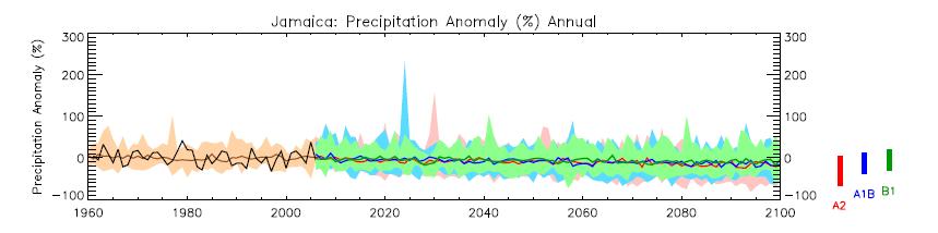 PROJECTIONS OF RAINFALL Jamaica from GCMs McSweeney et al.