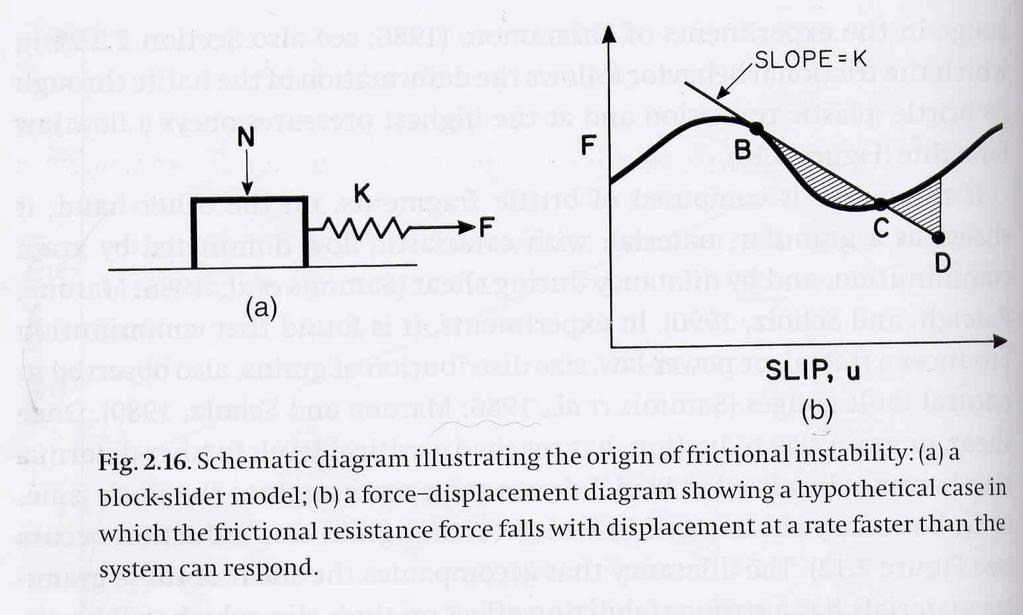 slope = σ n µ s σ n µ d ) From Scholz, 1998 slope = -k slope = σ n (µ s µ d ) For velocityweakening friction: slope = (a b)σ n (block