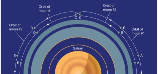 The peculiar motion of Saturn s co-orbital satellites Janus and Epimetheus.