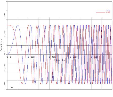 Chapter 2 Theoretical Foundation of Rotor Dynamics Fig. 12 Time functions during the first second of simulation Fig.
