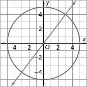 79. The equation of the line is y = 3 4 x. The equation of the circle is x 2 + y 2 = 25. You can find the intersection points by solving the system below.