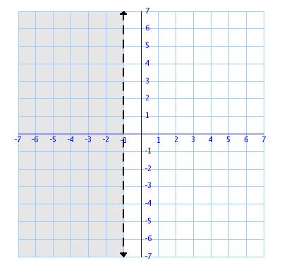 Which of the following fractions will NOT divide evenly into 6 inches? A. 1 2 B. 1 4 C. 1 1 2 D. 5 8 22. Which inequality is graphed at the right? A. x < 11 B.