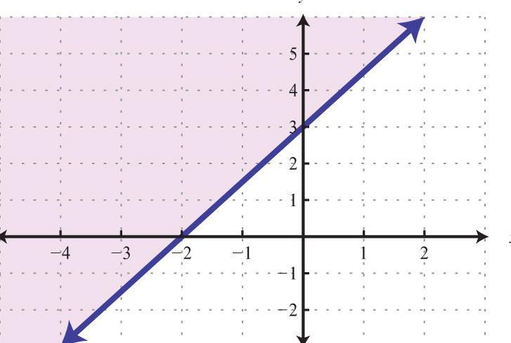 25. Which inequality is graphed below? A. y < 3 2 x + 3 B. y > 3 2 x + 3 B. y 3 2 x + 3 D. y 3 2 x + 3 26. The ratio of boys to girls in the 6 th grade is 3:5.