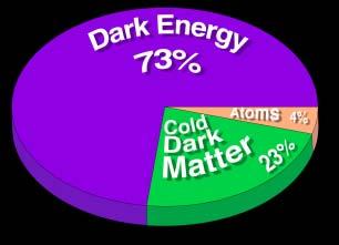 WMAP summary of cosmic energy budget baryons ordinary matter makes up merely 4 percent dark matter dark energy galaxies and clusters are surrounded by invisible mass an order-of-magnitude more