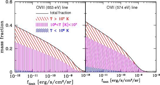 Fraction of cosmic baryons detectable via oxygen emission OVII OVIII DIOS