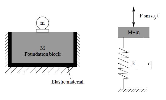 4. Vibration isolation (Optional) Machines generating substantial dynamic forces are isolated by mounting them on massive blocks that rest on some other elastic
